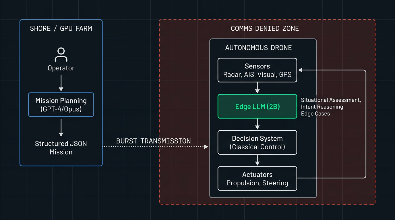 System architecture: where the edge LLM sits