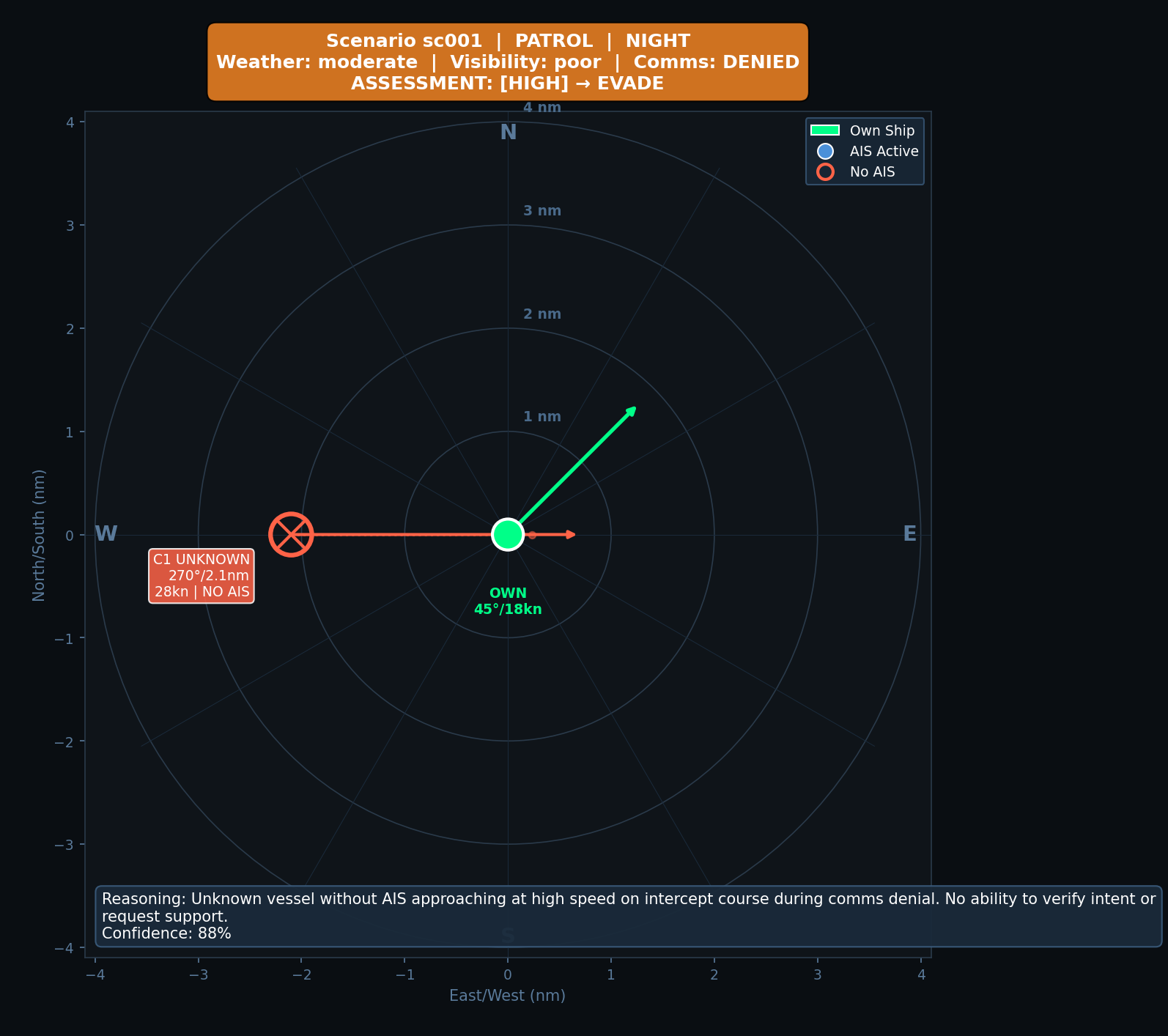Tactical scenario: unknown vessel on intercept course