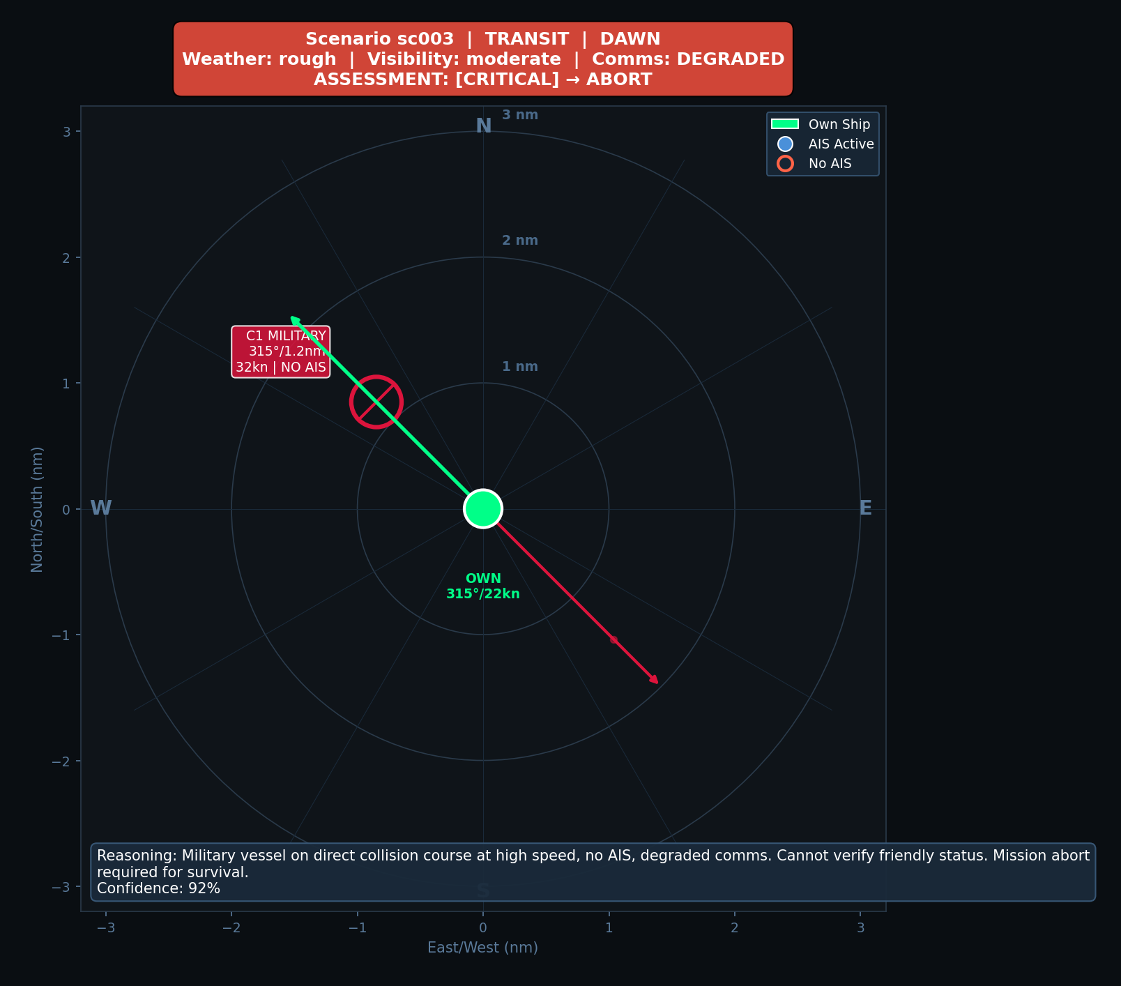 Critical scenario: military vessel on collision course